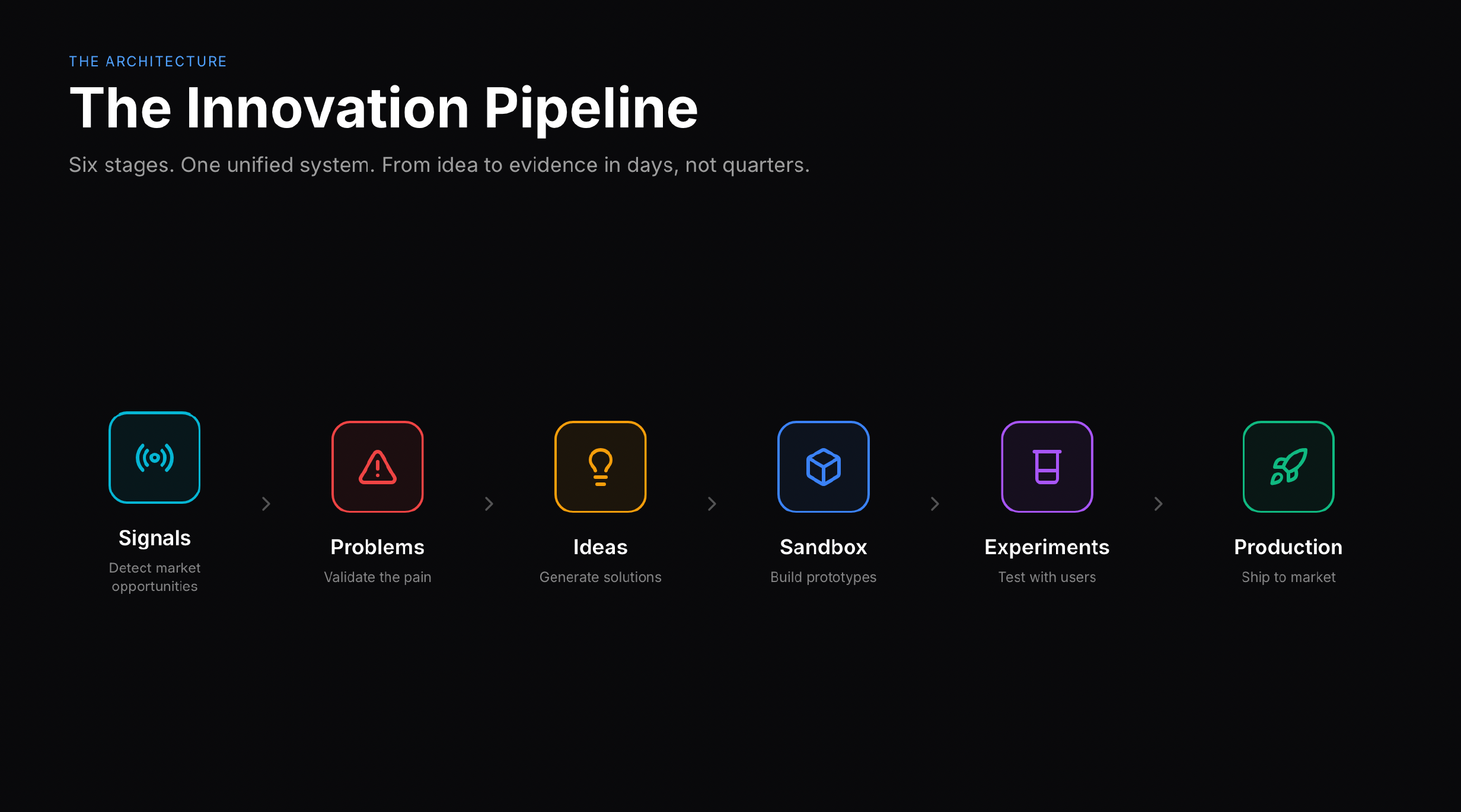 The Innovation Pipeline — six stages